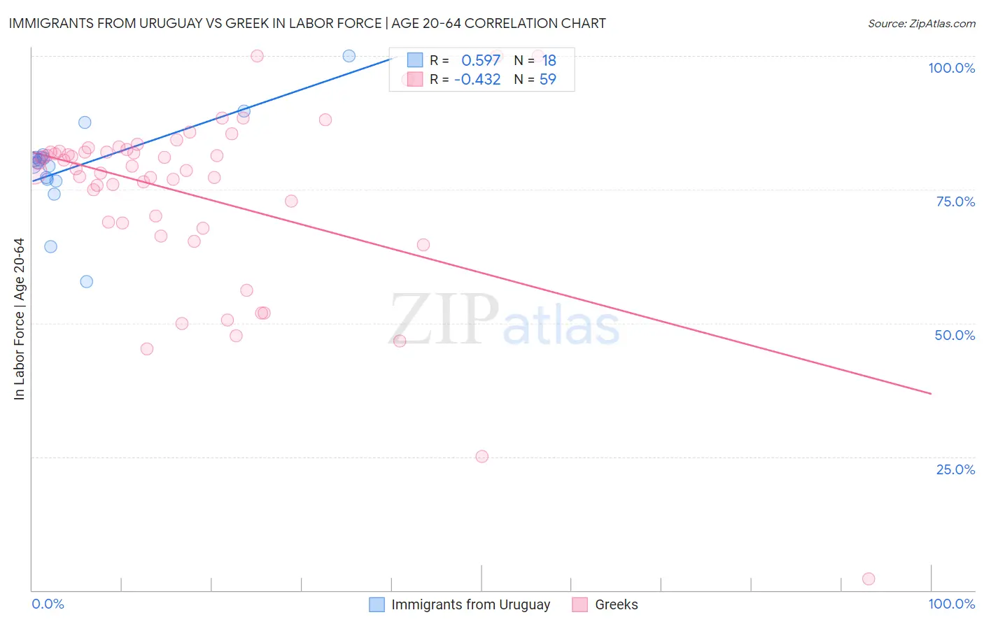 Immigrants from Uruguay vs Greek In Labor Force | Age 20-64