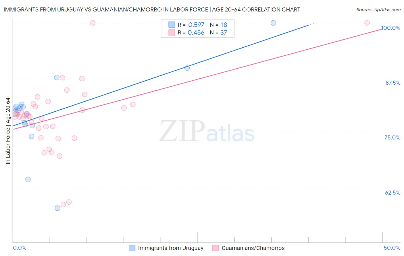 Immigrants from Uruguay vs Guamanian/Chamorro In Labor Force | Age 20-64