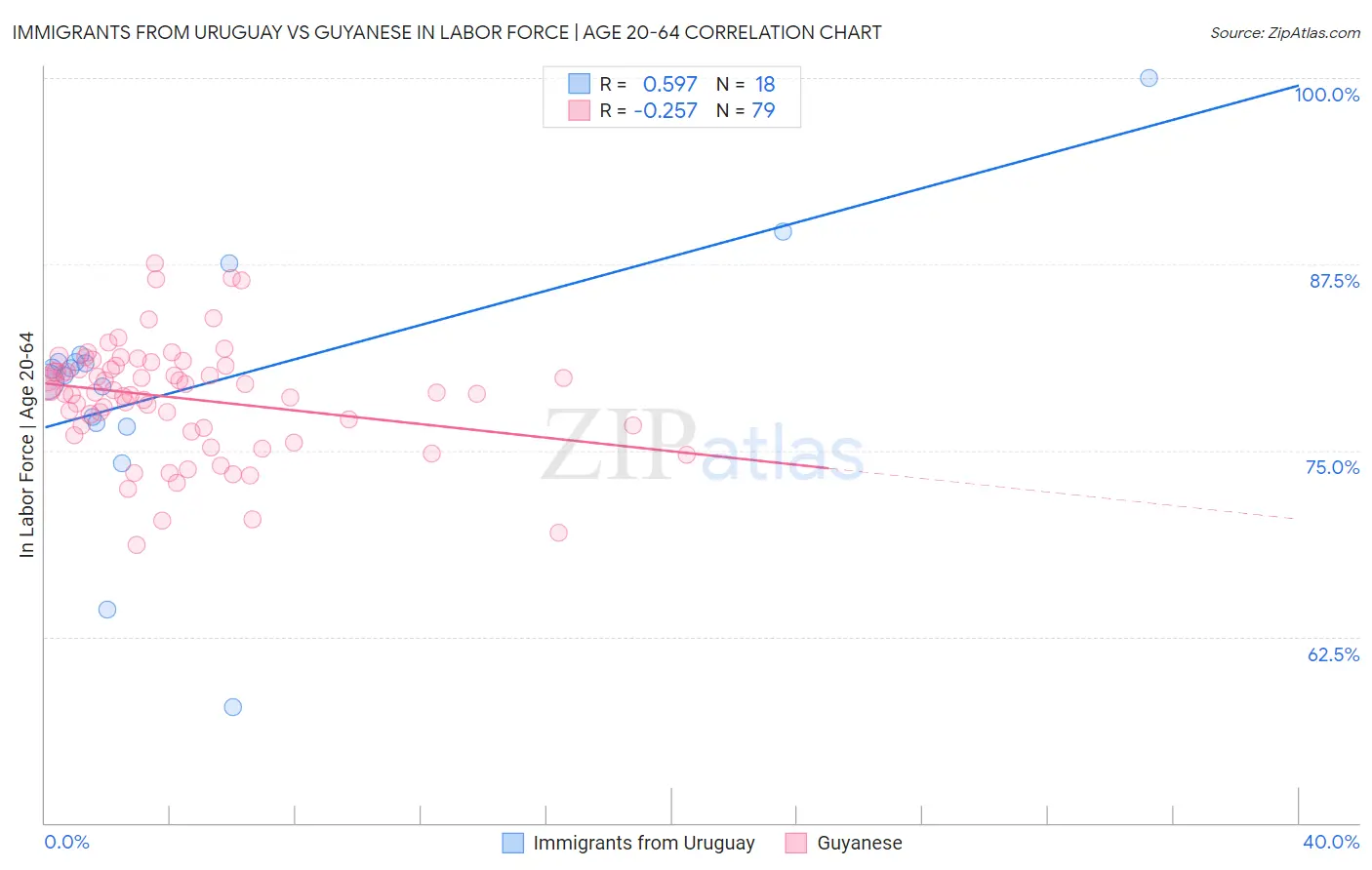 Immigrants from Uruguay vs Guyanese In Labor Force | Age 20-64