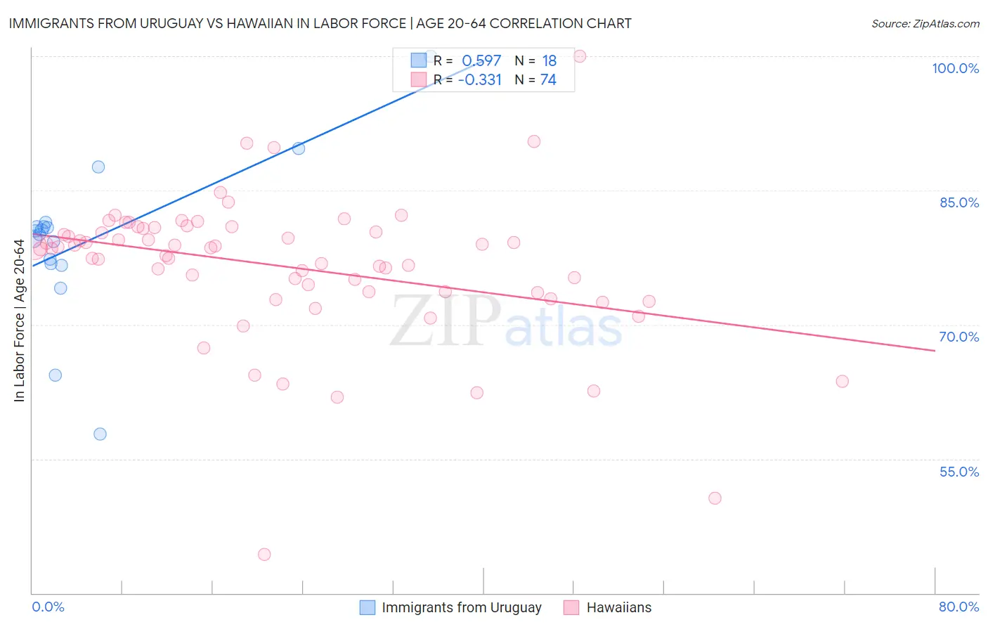 Immigrants from Uruguay vs Hawaiian In Labor Force | Age 20-64