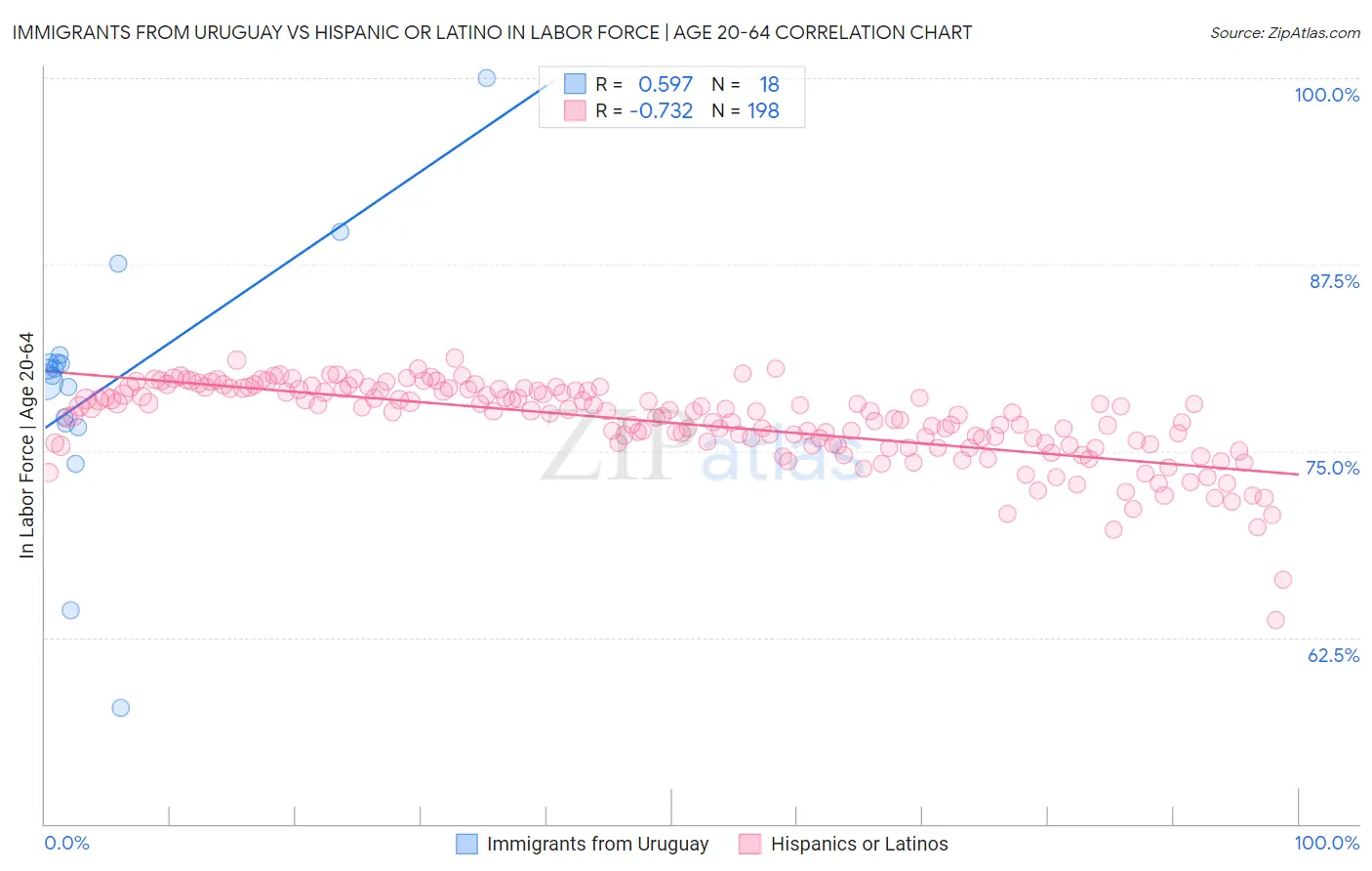 Immigrants from Uruguay vs Hispanic or Latino In Labor Force | Age 20-64