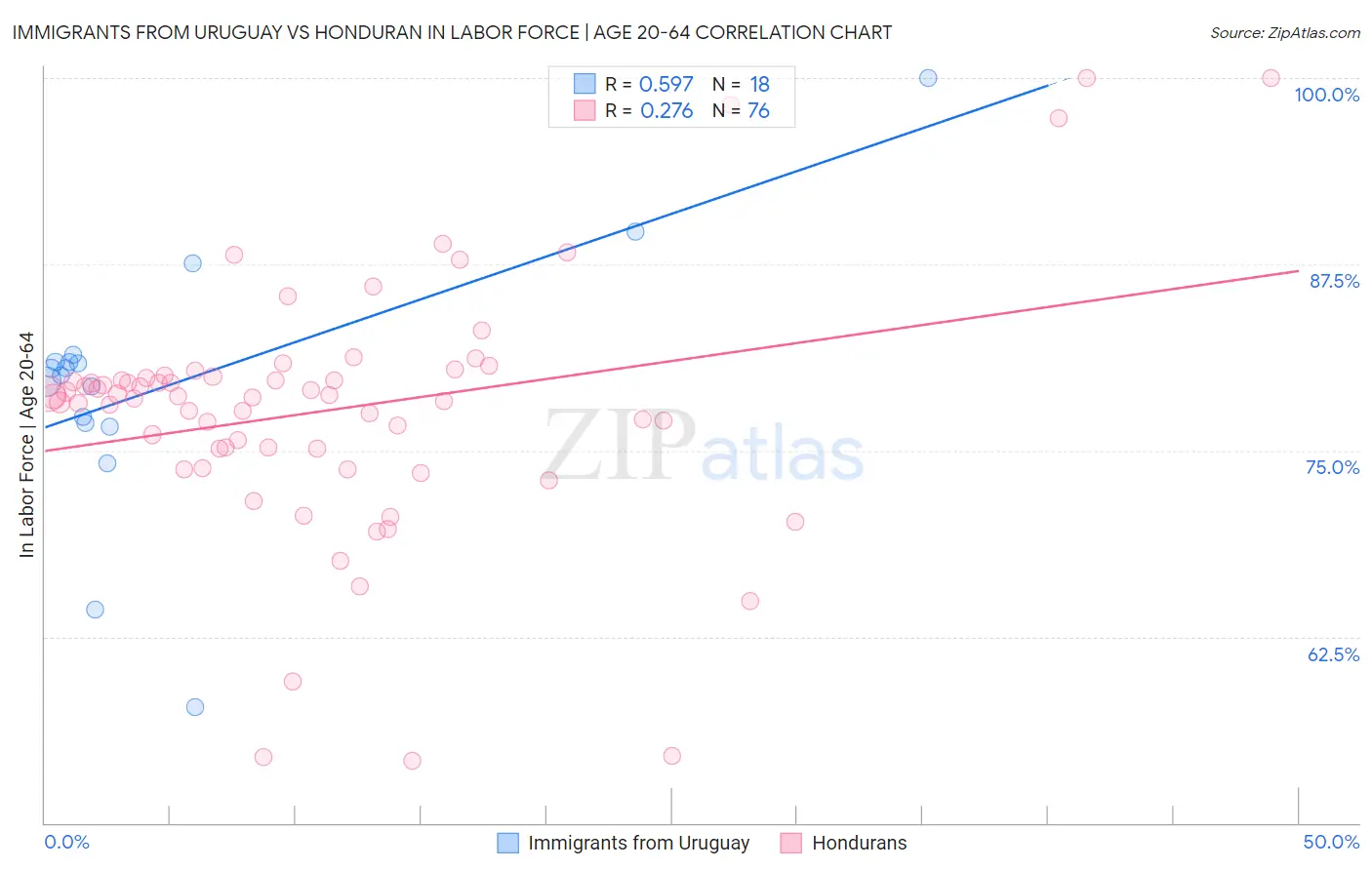 Immigrants from Uruguay vs Honduran In Labor Force | Age 20-64