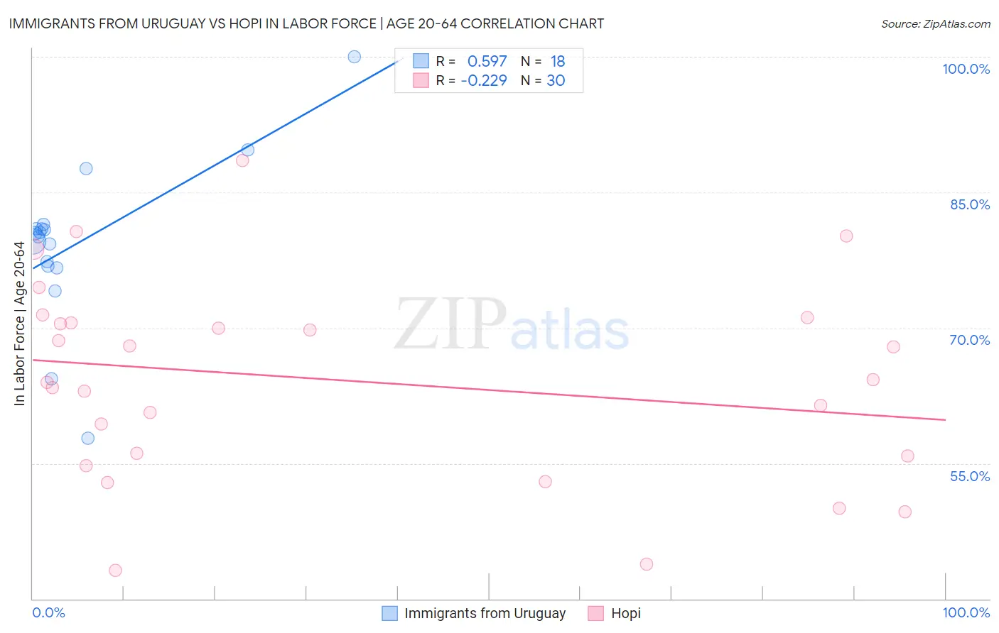 Immigrants from Uruguay vs Hopi In Labor Force | Age 20-64