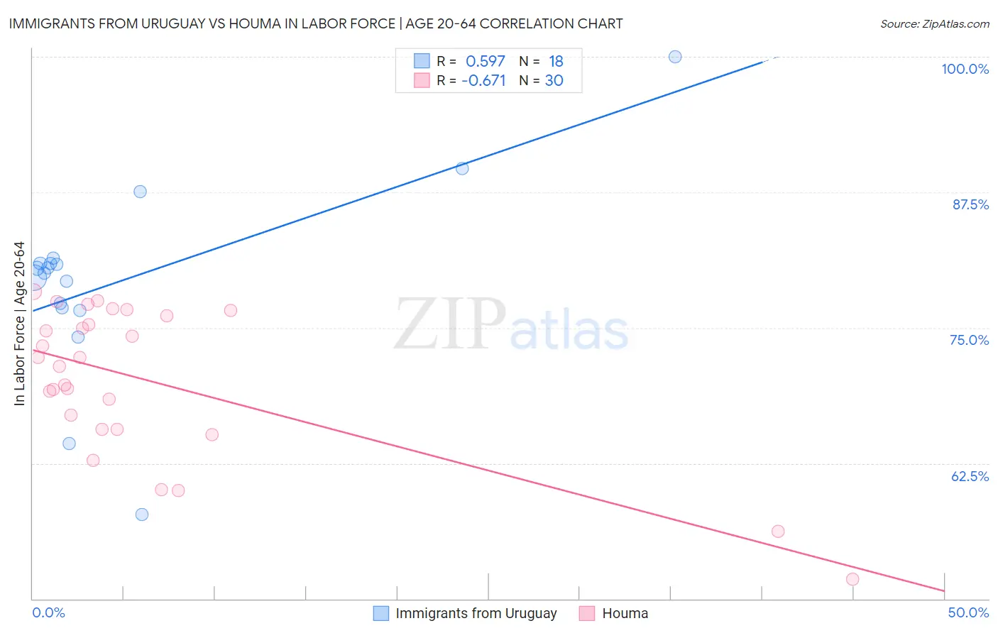 Immigrants from Uruguay vs Houma In Labor Force | Age 20-64