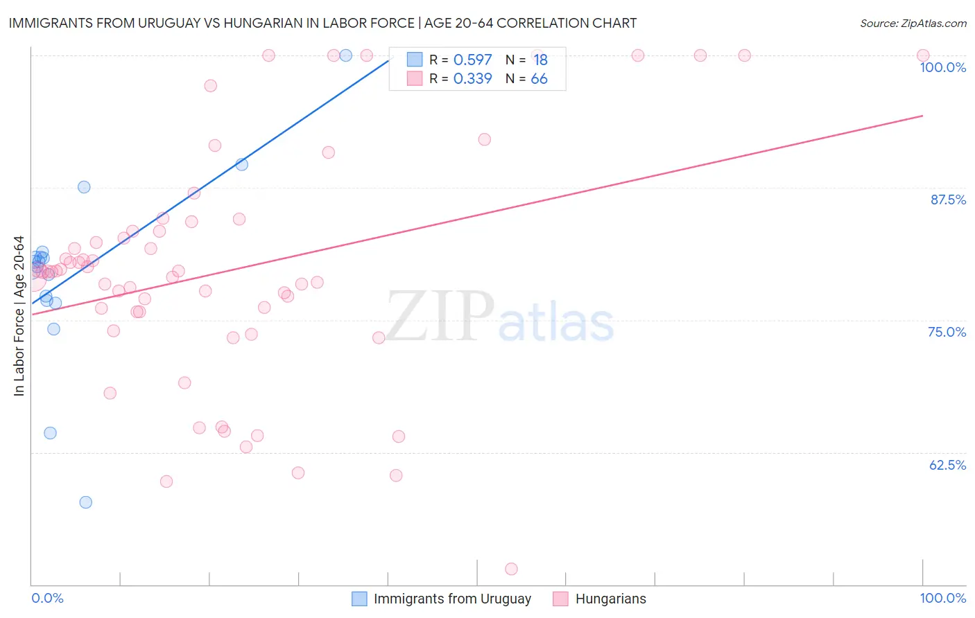 Immigrants from Uruguay vs Hungarian In Labor Force | Age 20-64