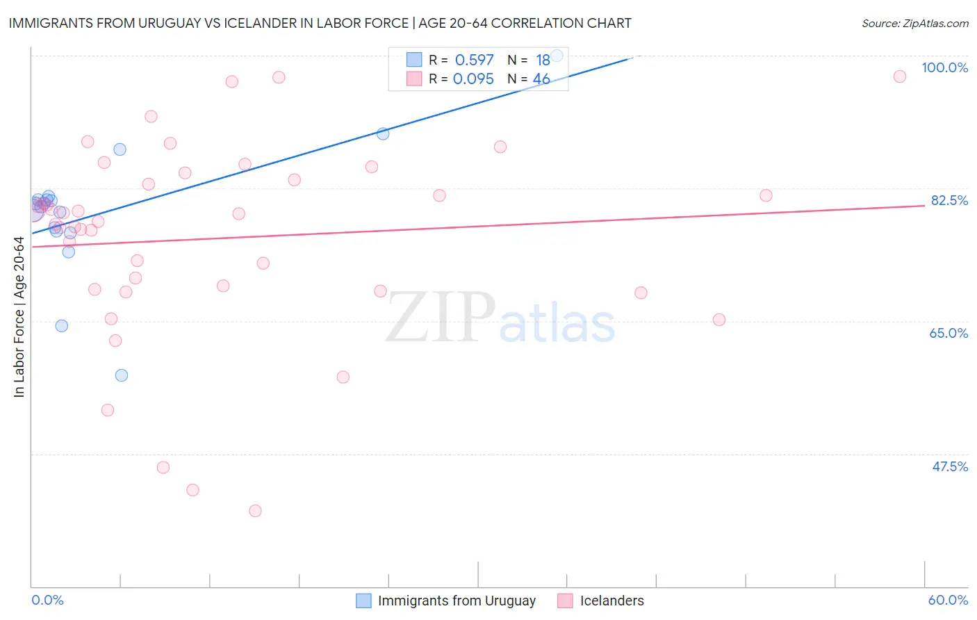 Immigrants from Uruguay vs Icelander In Labor Force | Age 20-64