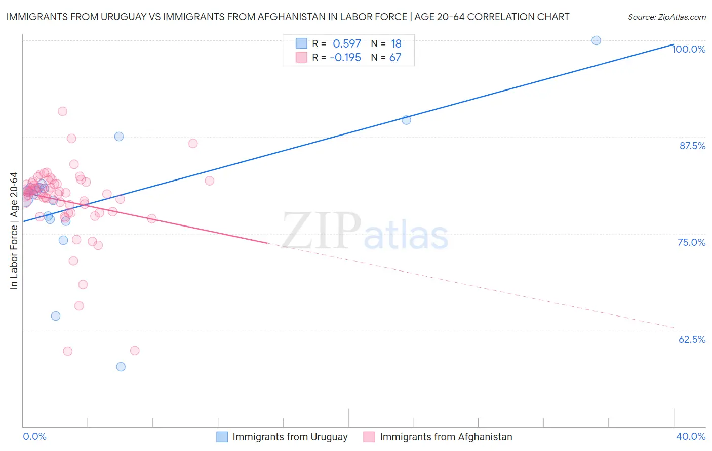 Immigrants from Uruguay vs Immigrants from Afghanistan In Labor Force | Age 20-64