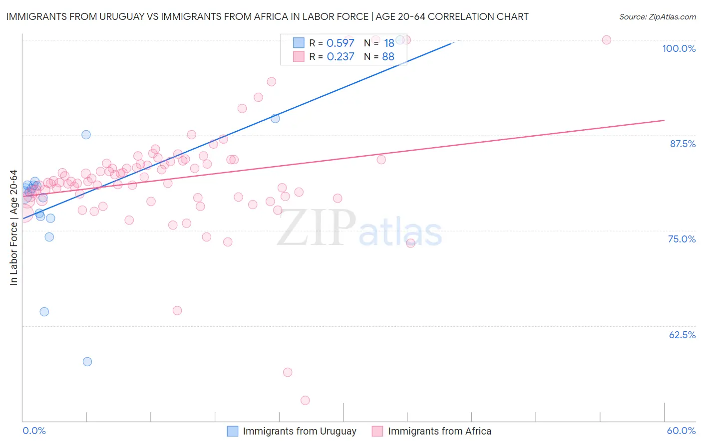 Immigrants from Uruguay vs Immigrants from Africa In Labor Force | Age 20-64