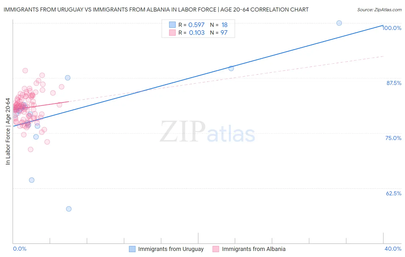 Immigrants from Uruguay vs Immigrants from Albania In Labor Force | Age 20-64