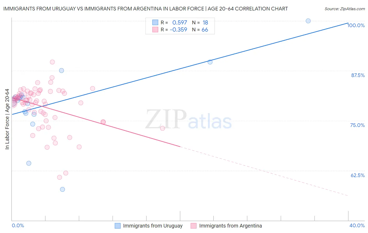 Immigrants from Uruguay vs Immigrants from Argentina In Labor Force | Age 20-64