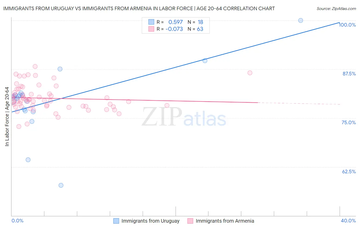 Immigrants from Uruguay vs Immigrants from Armenia In Labor Force | Age 20-64
