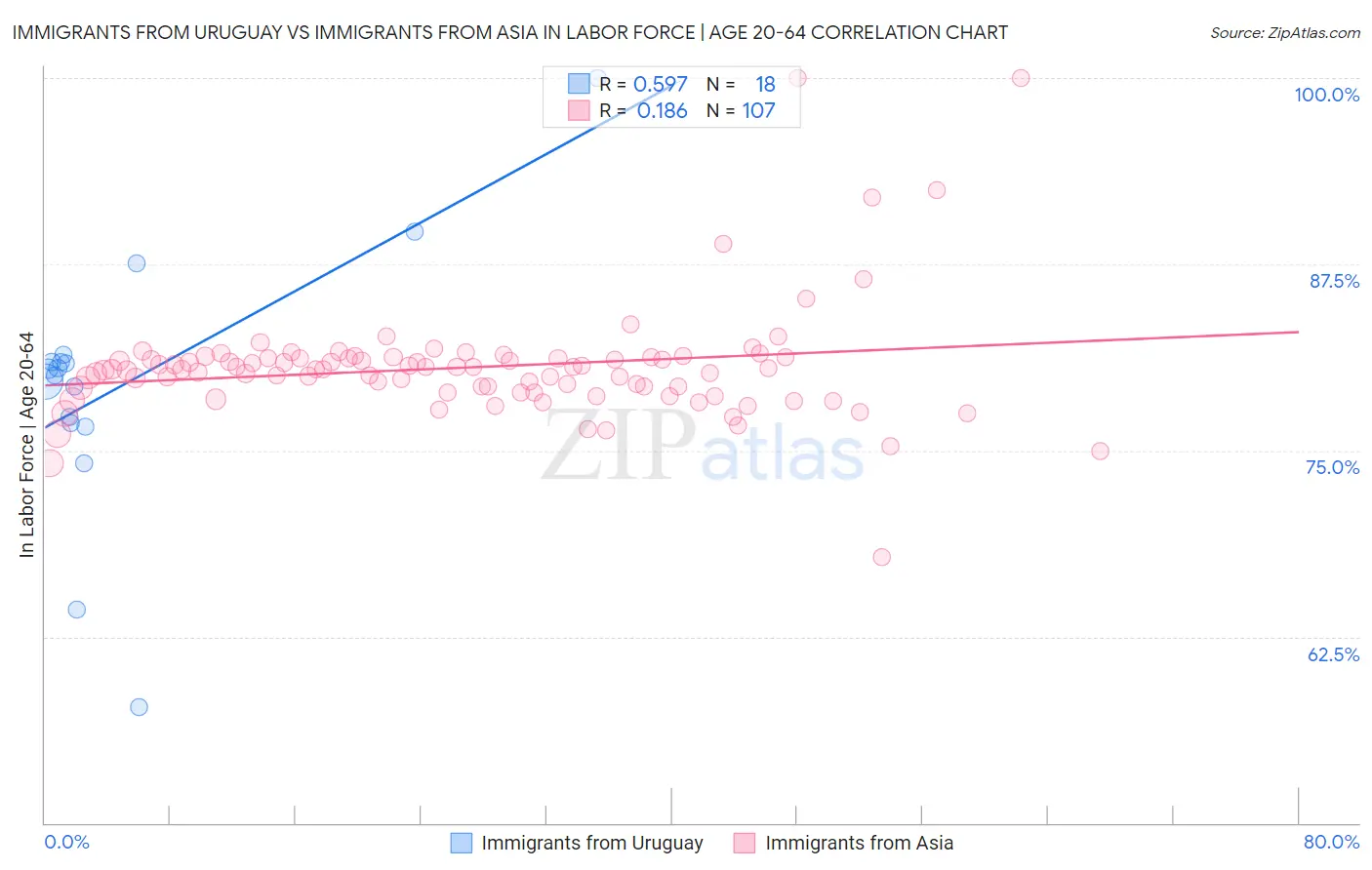 Immigrants from Uruguay vs Immigrants from Asia In Labor Force | Age 20-64