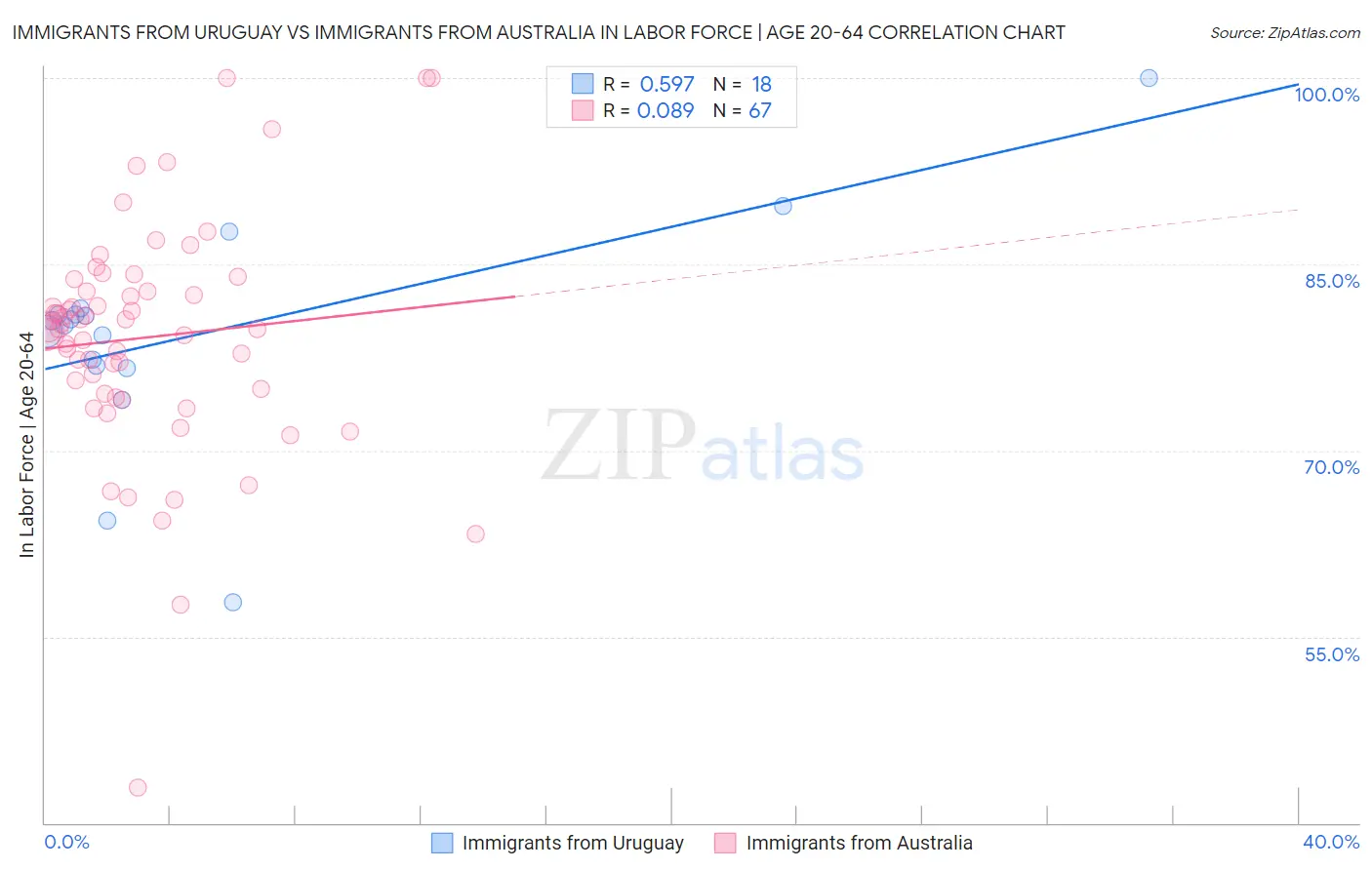 Immigrants from Uruguay vs Immigrants from Australia In Labor Force | Age 20-64