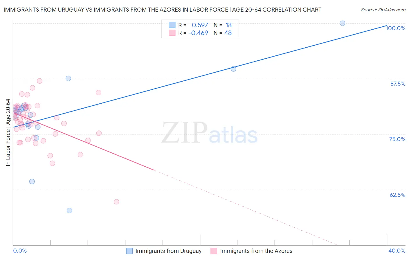 Immigrants from Uruguay vs Immigrants from the Azores In Labor Force | Age 20-64