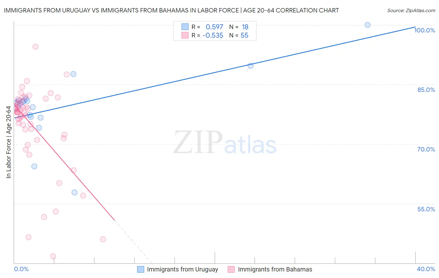 Immigrants from Uruguay vs Immigrants from Bahamas In Labor Force | Age 20-64