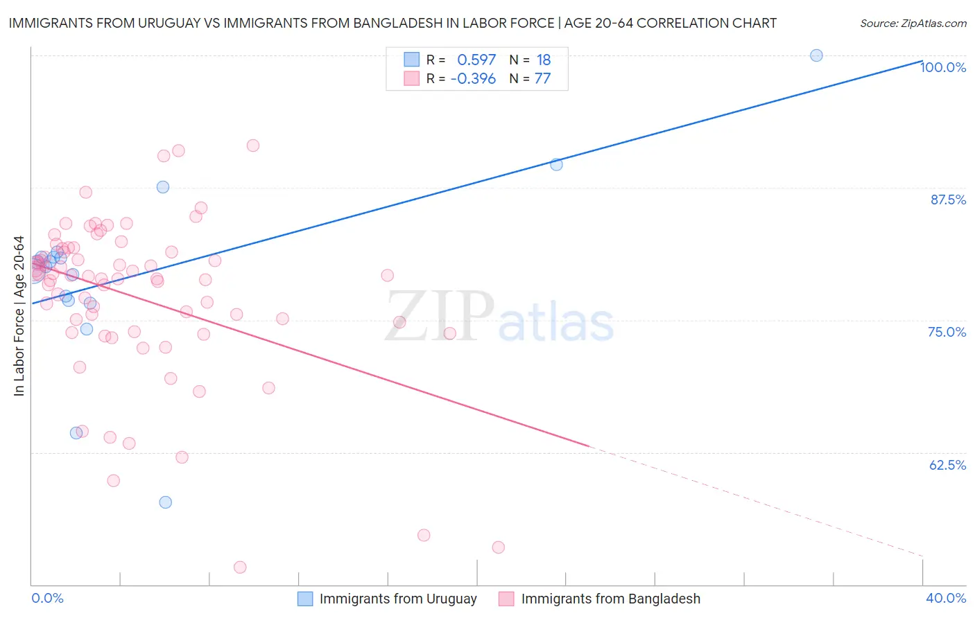Immigrants from Uruguay vs Immigrants from Bangladesh In Labor Force | Age 20-64