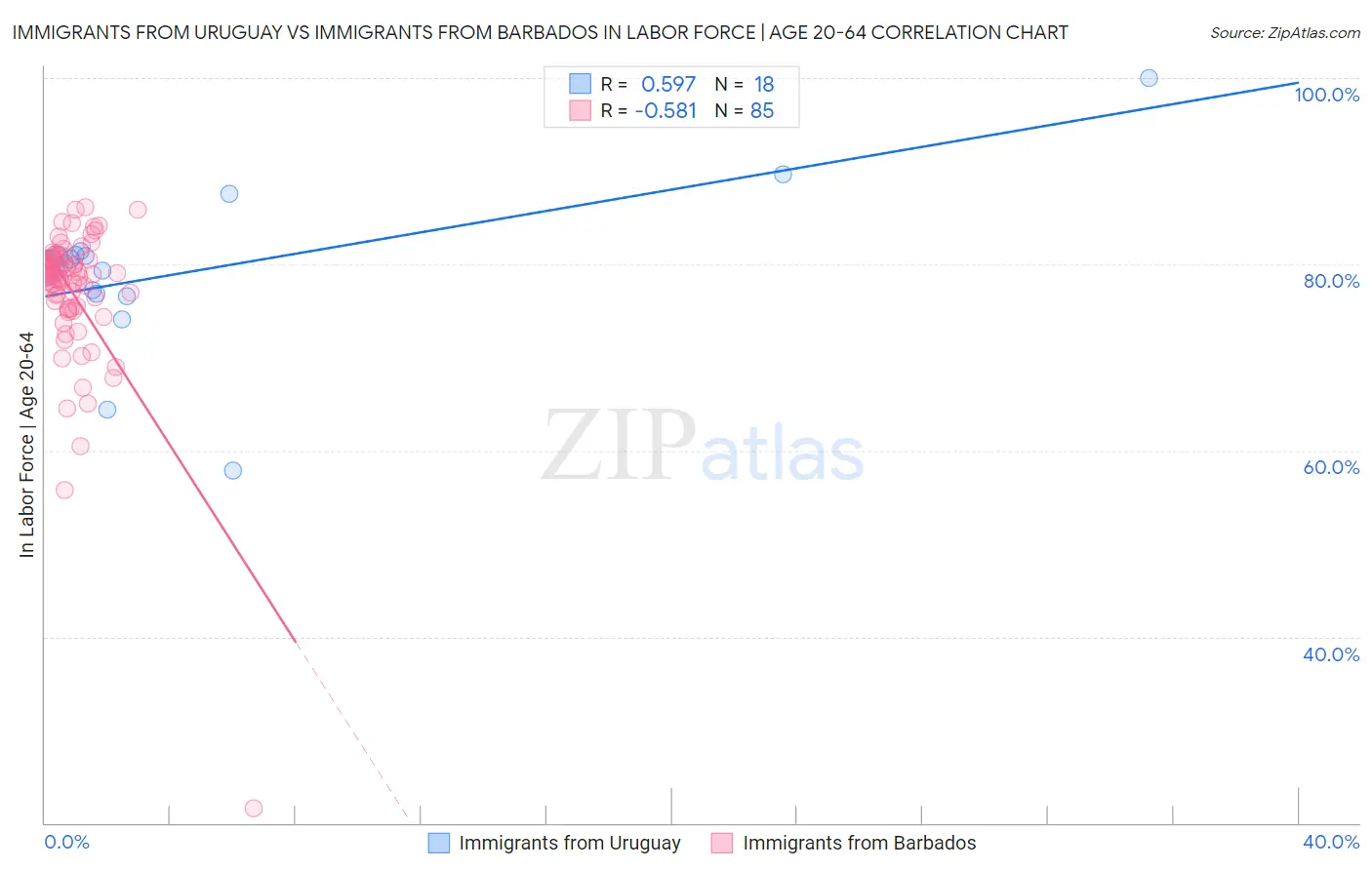 Immigrants from Uruguay vs Immigrants from Barbados In Labor Force | Age 20-64