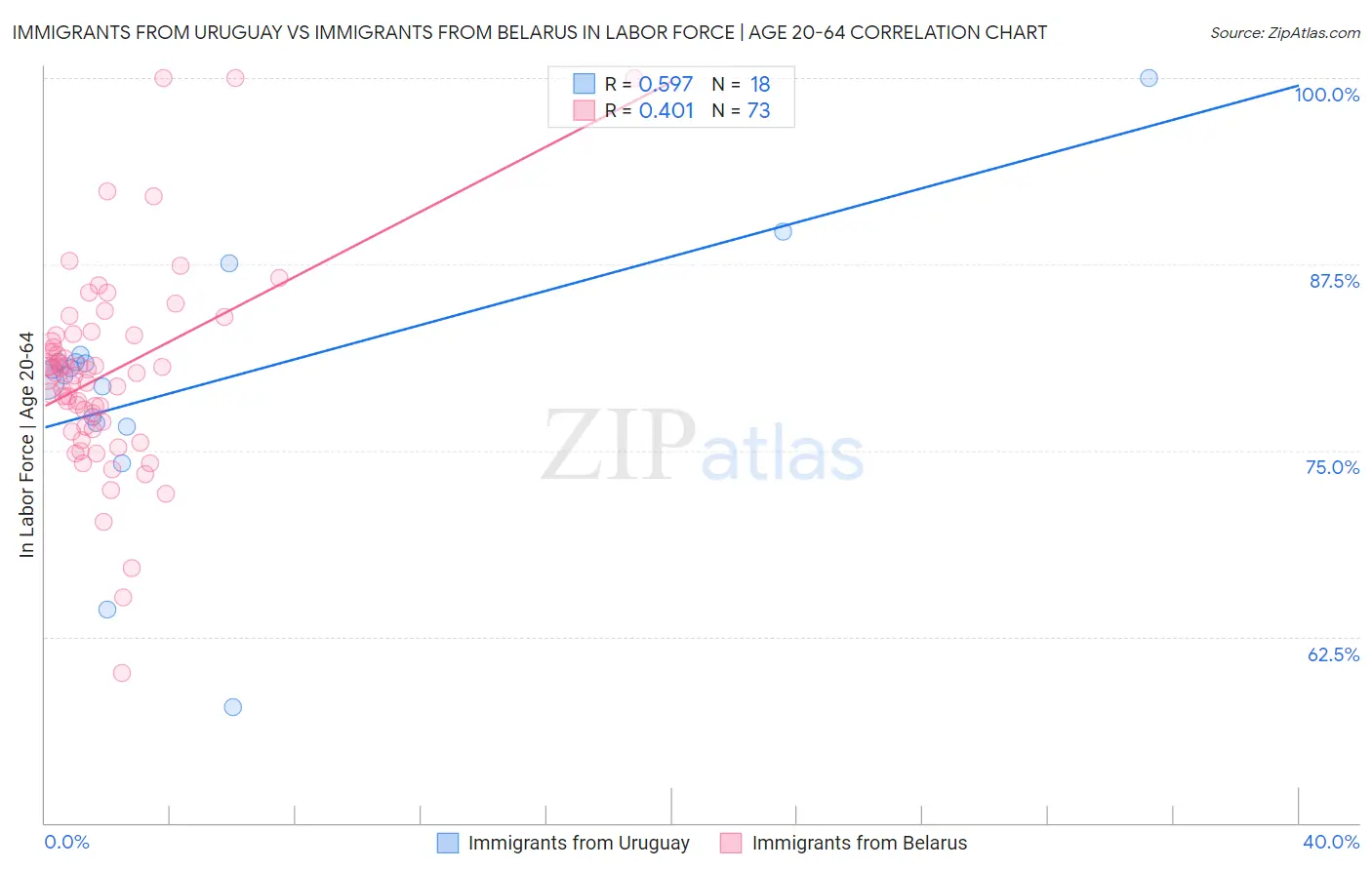 Immigrants from Uruguay vs Immigrants from Belarus In Labor Force | Age 20-64