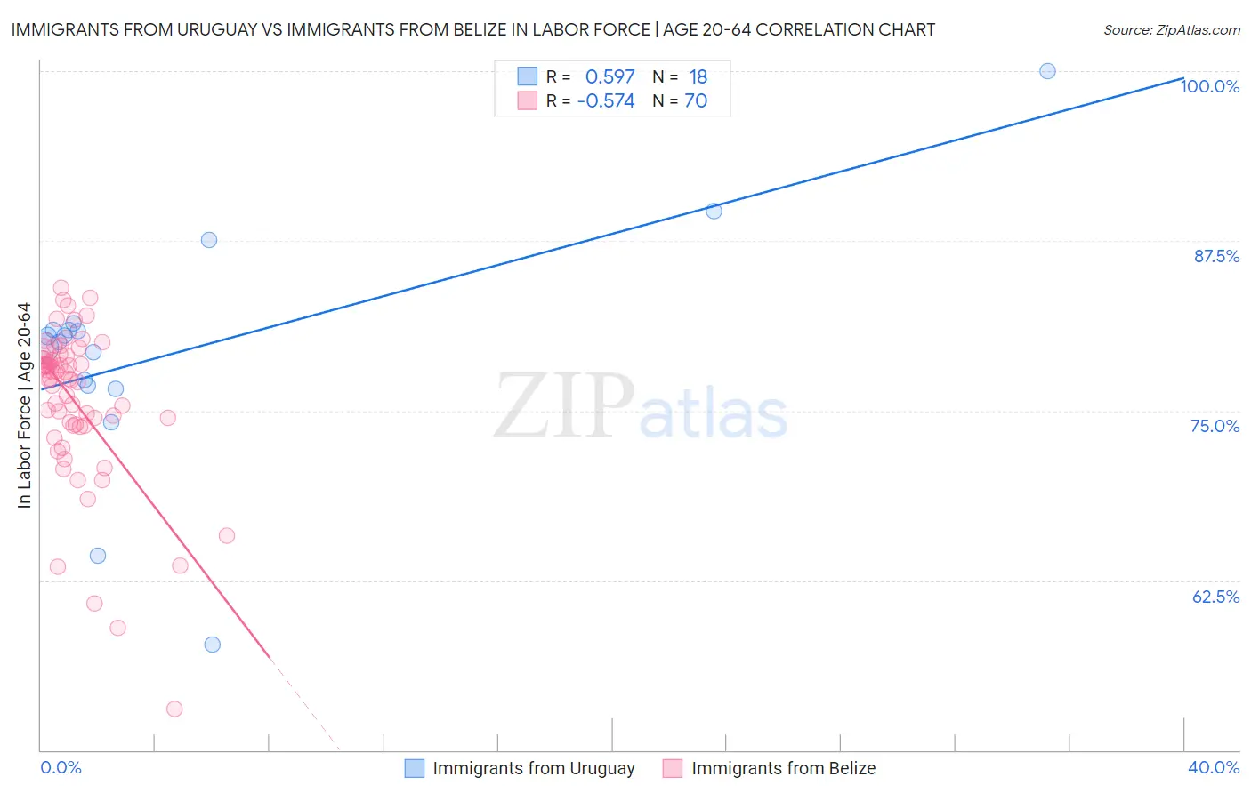 Immigrants from Uruguay vs Immigrants from Belize In Labor Force | Age 20-64