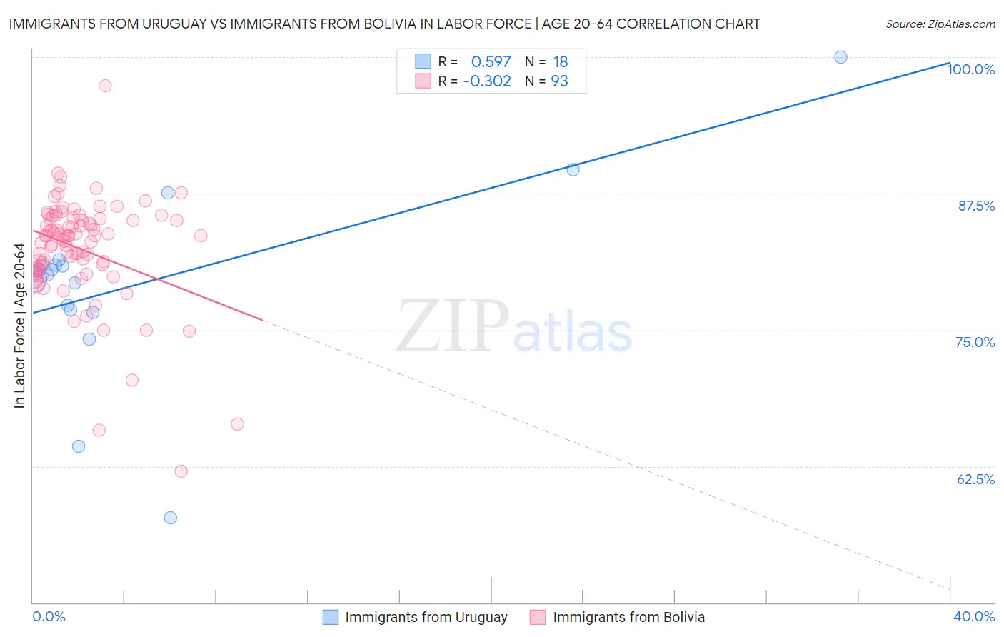 Immigrants from Uruguay vs Immigrants from Bolivia In Labor Force | Age 20-64