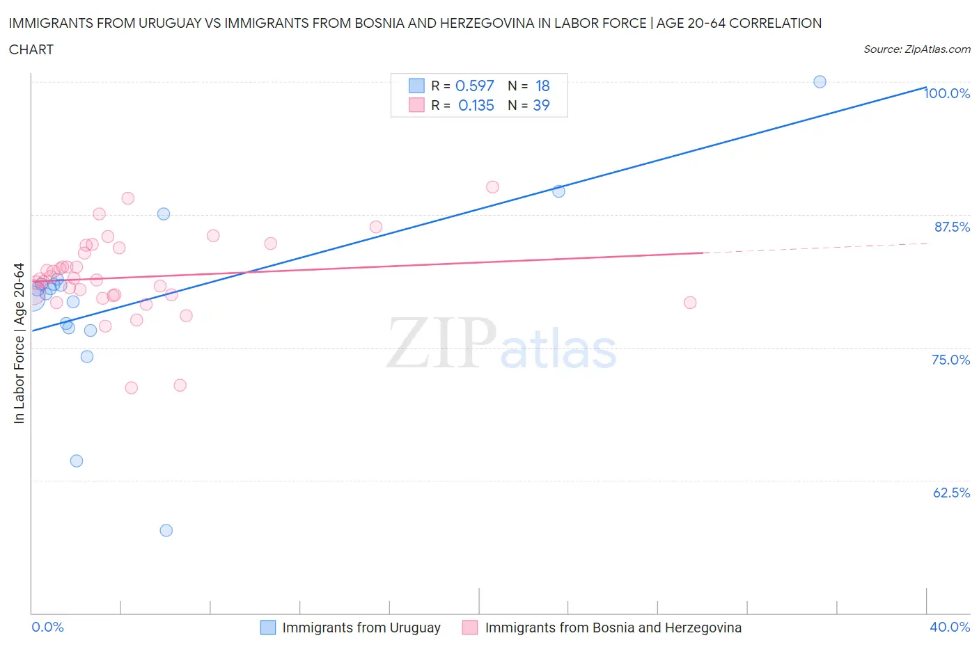 Immigrants from Uruguay vs Immigrants from Bosnia and Herzegovina In Labor Force | Age 20-64