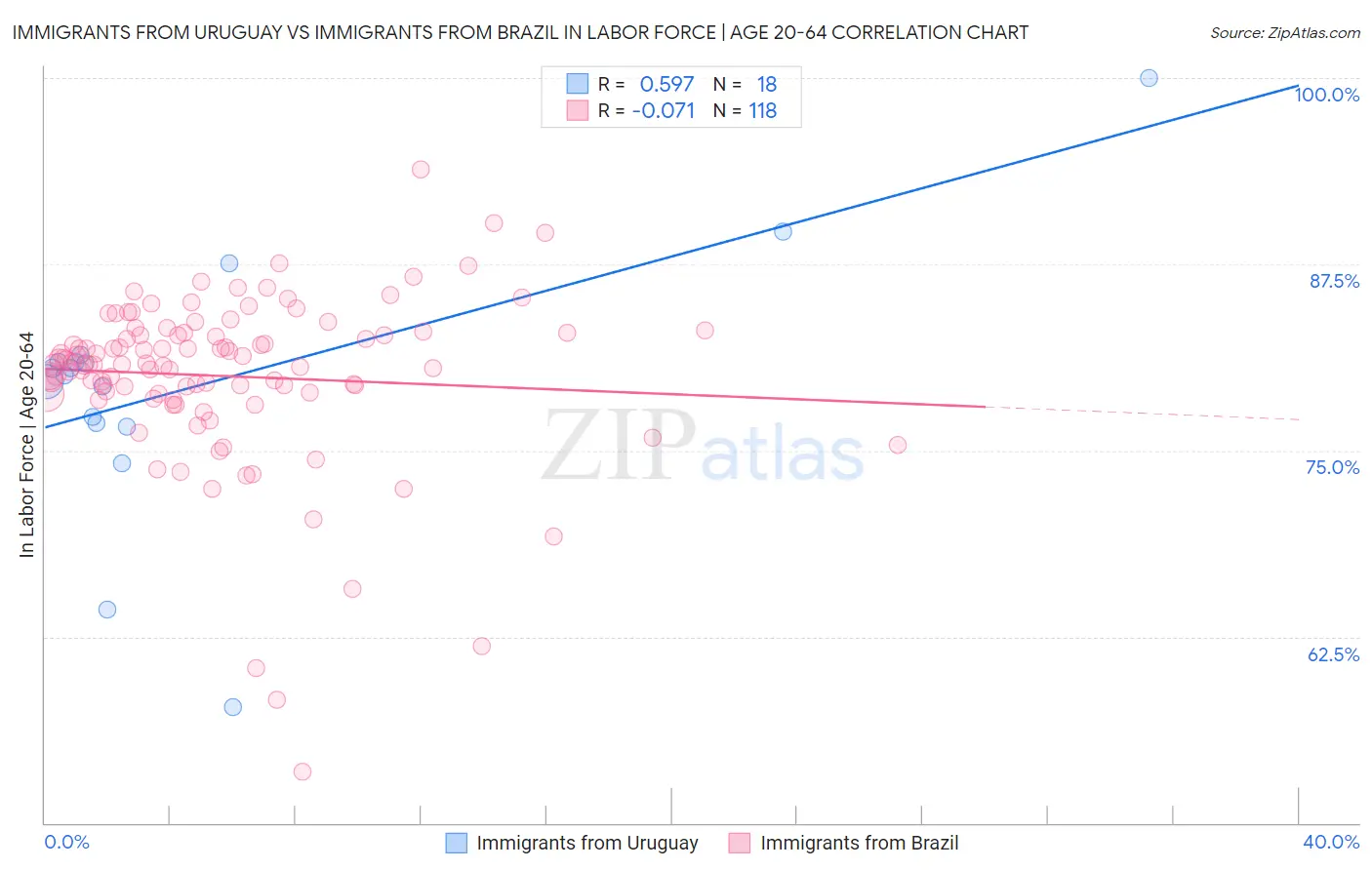 Immigrants from Uruguay vs Immigrants from Brazil In Labor Force | Age 20-64