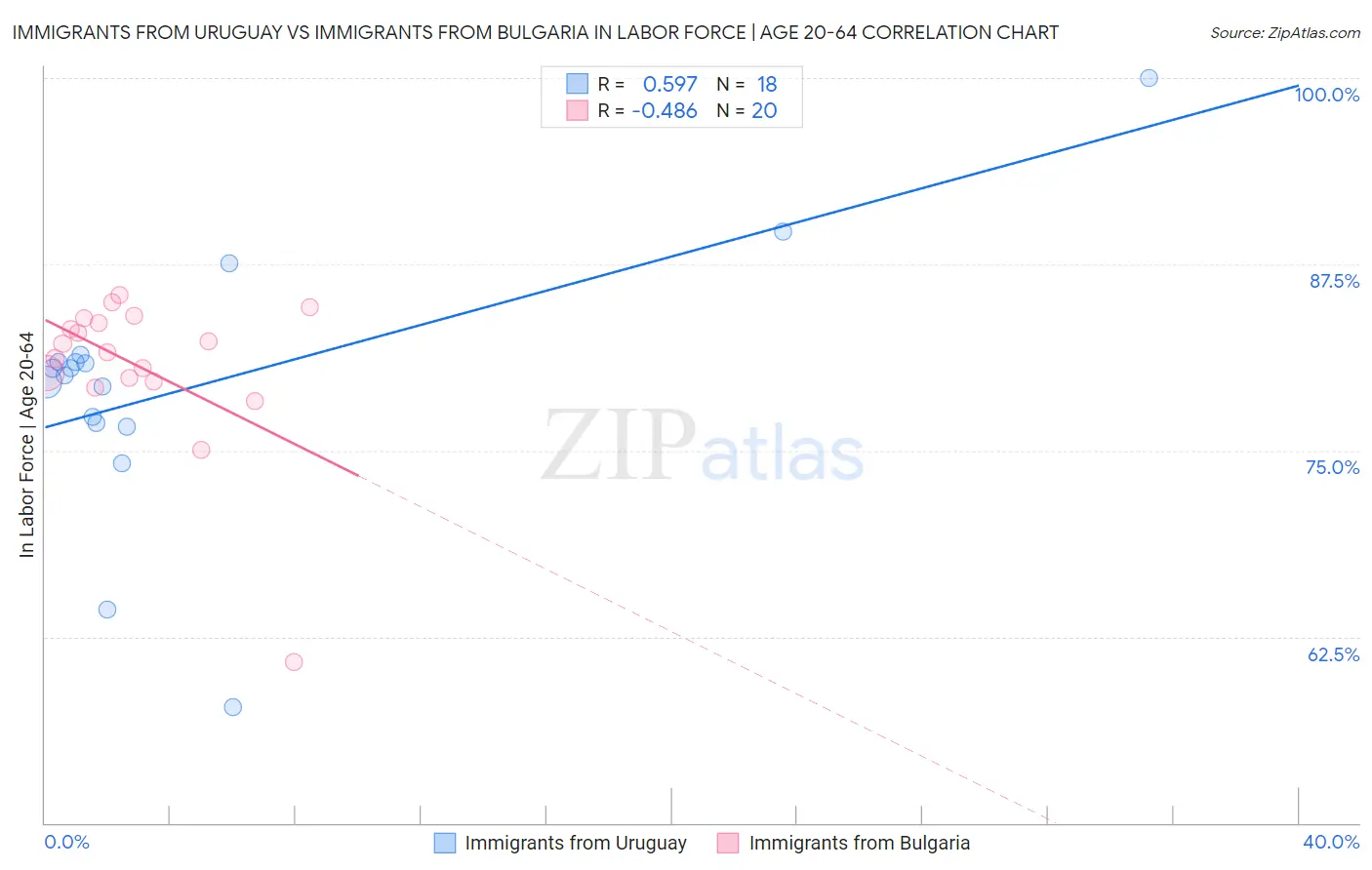 Immigrants from Uruguay vs Immigrants from Bulgaria In Labor Force | Age 20-64