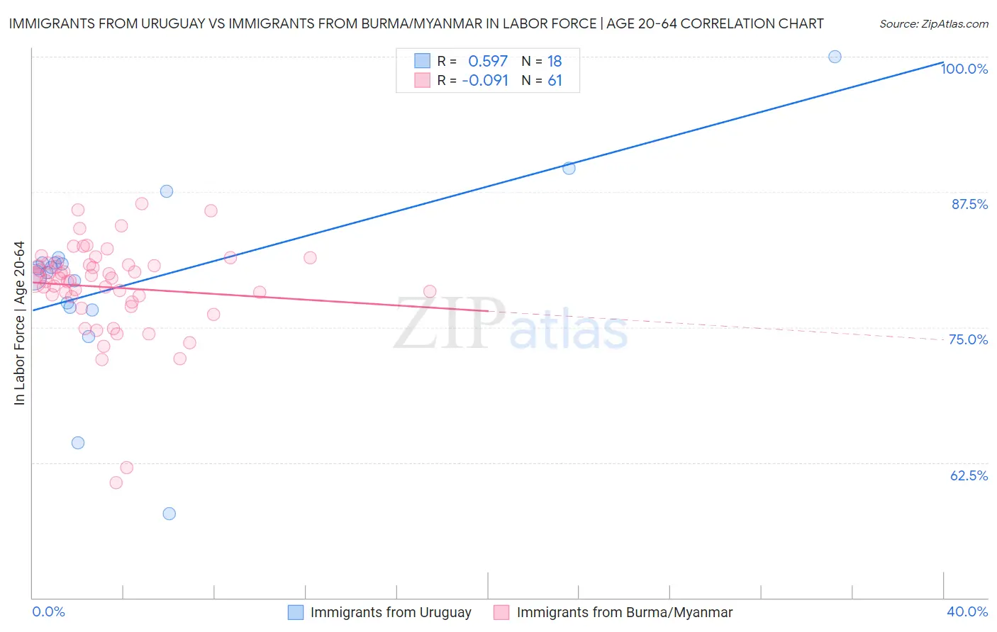Immigrants from Uruguay vs Immigrants from Burma/Myanmar In Labor Force | Age 20-64