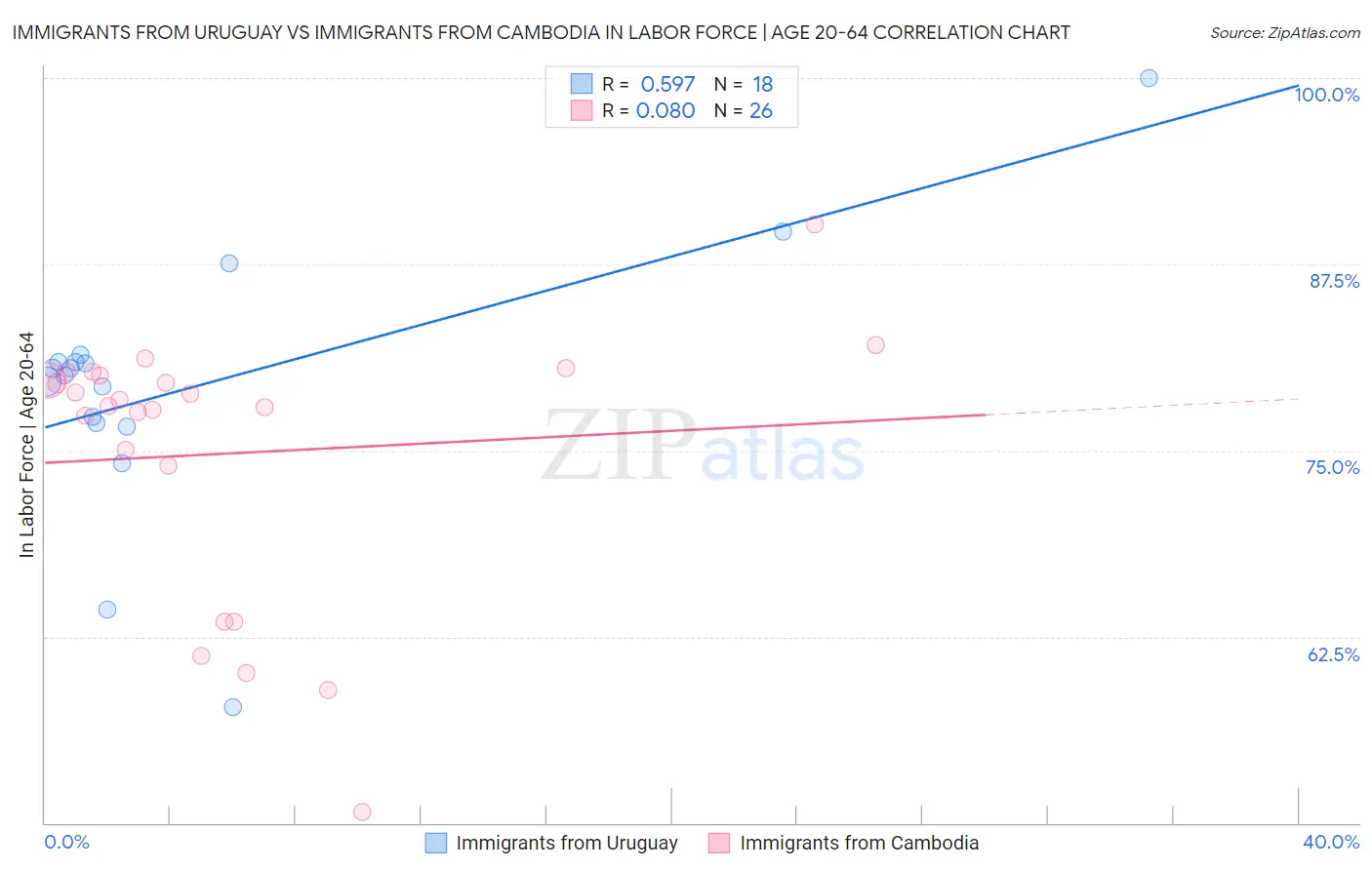 Immigrants from Uruguay vs Immigrants from Cambodia In Labor Force | Age 20-64