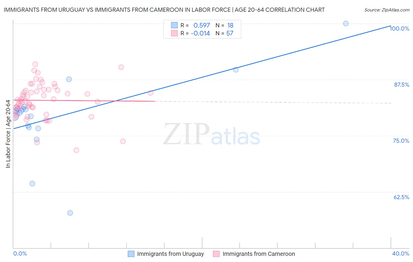 Immigrants from Uruguay vs Immigrants from Cameroon In Labor Force | Age 20-64