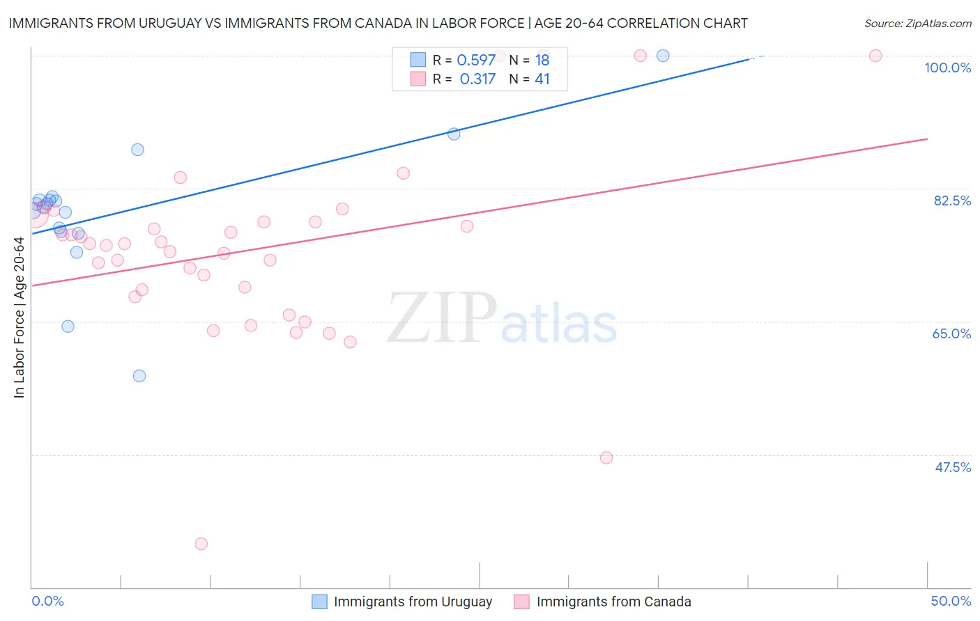 Immigrants from Uruguay vs Immigrants from Canada In Labor Force | Age 20-64