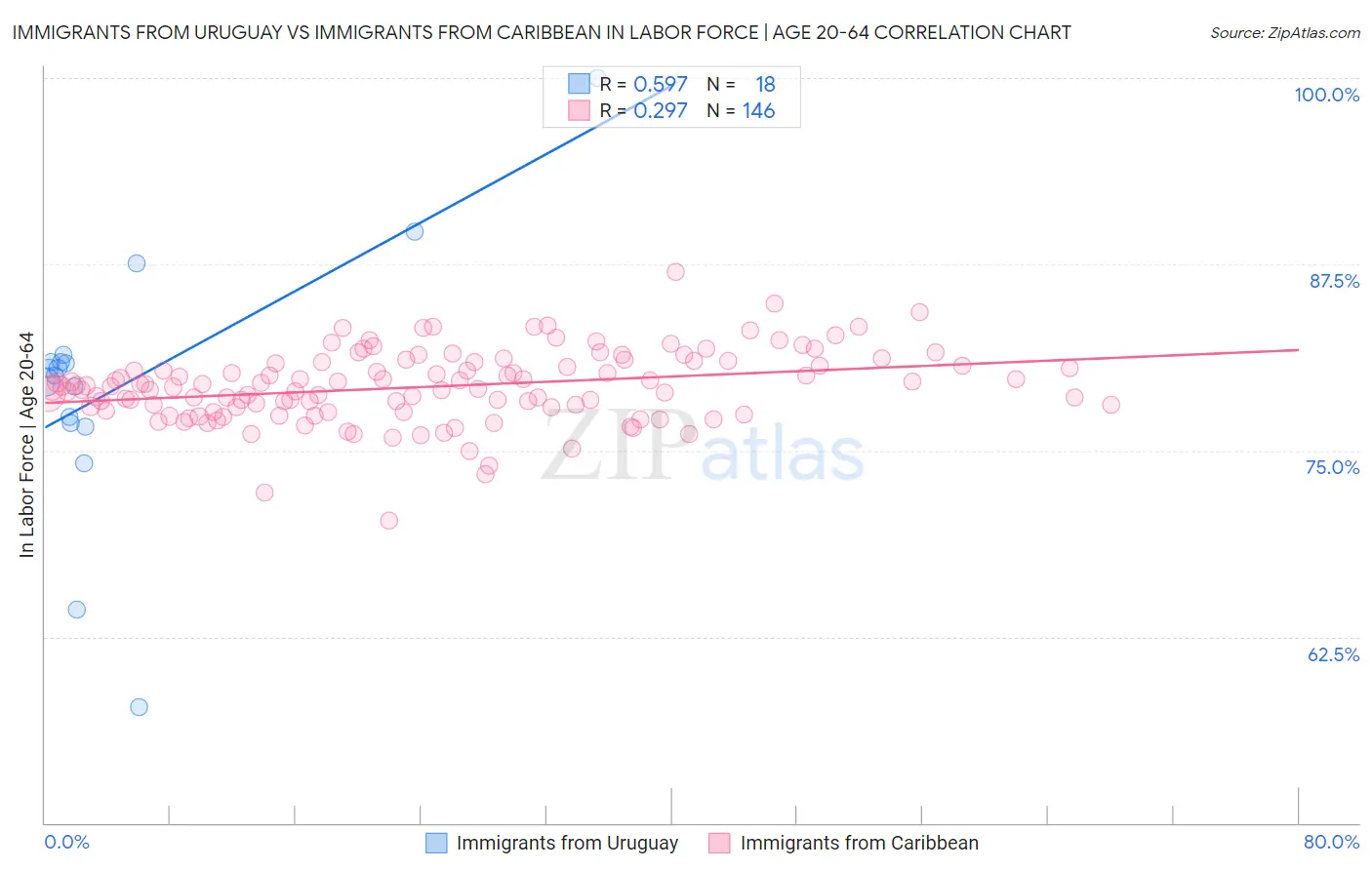 Immigrants from Uruguay vs Immigrants from Caribbean In Labor Force | Age 20-64