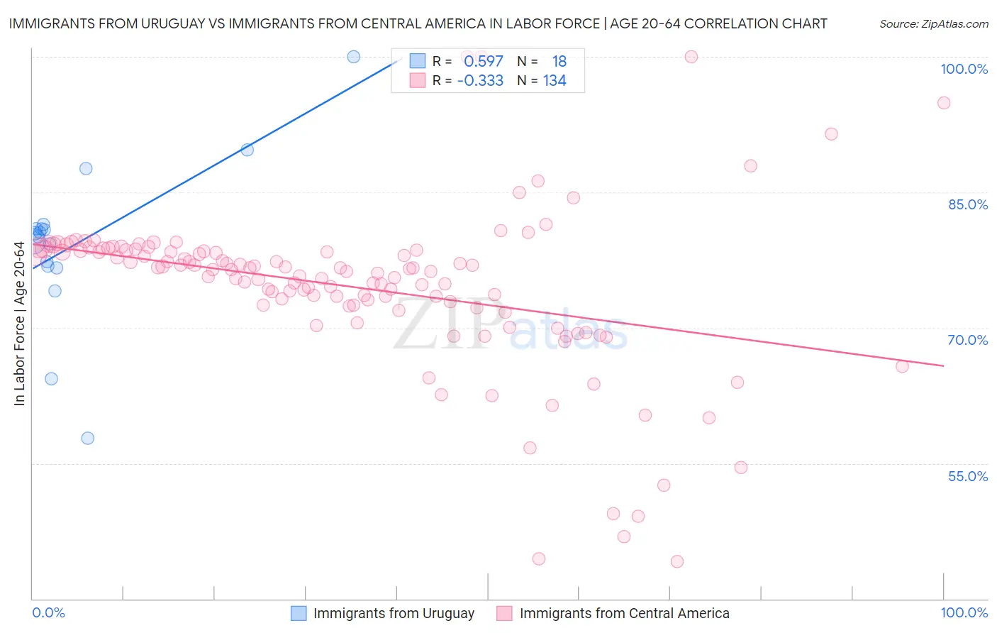 Immigrants from Uruguay vs Immigrants from Central America In Labor Force | Age 20-64