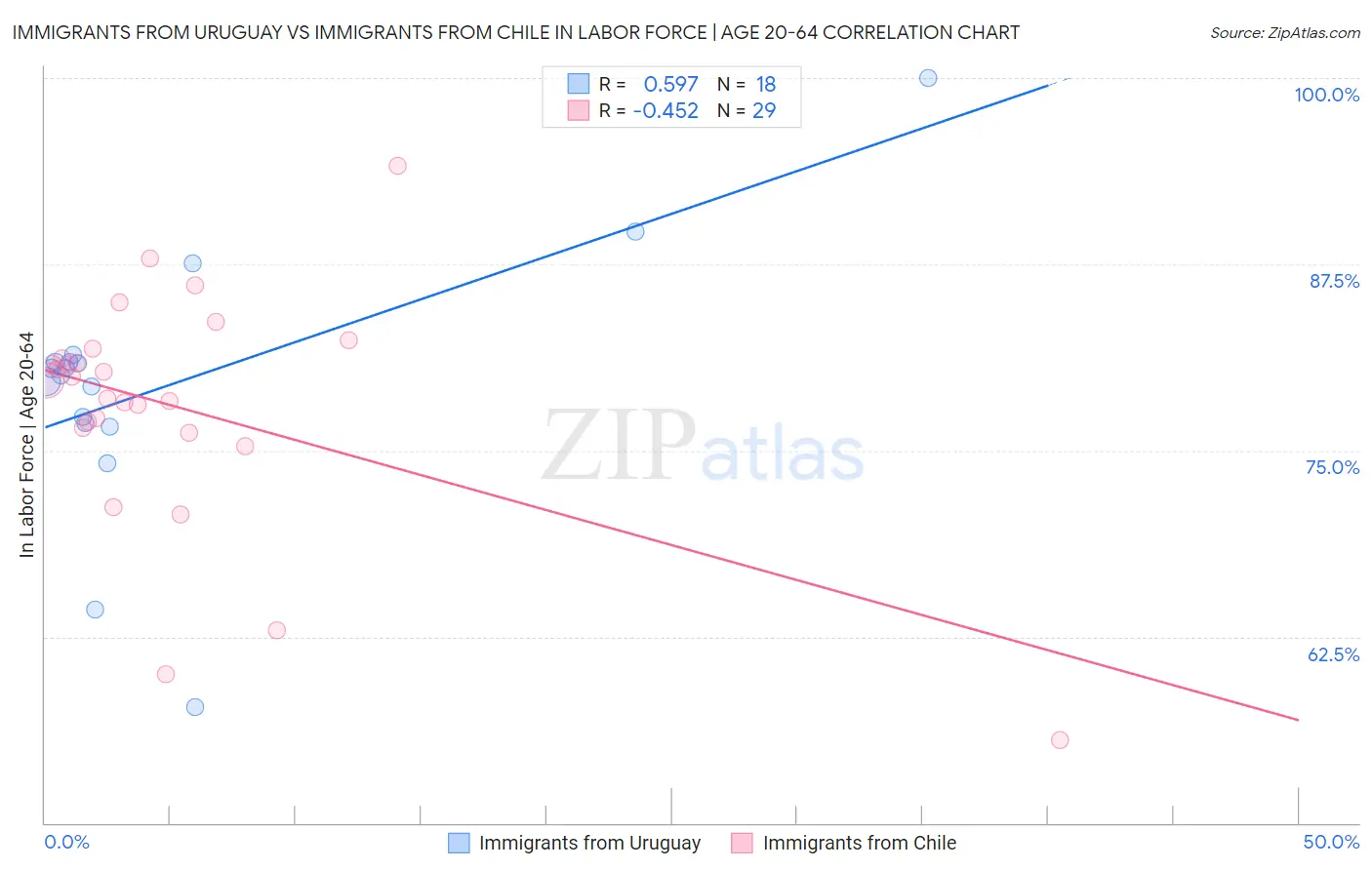 Immigrants from Uruguay vs Immigrants from Chile In Labor Force | Age 20-64