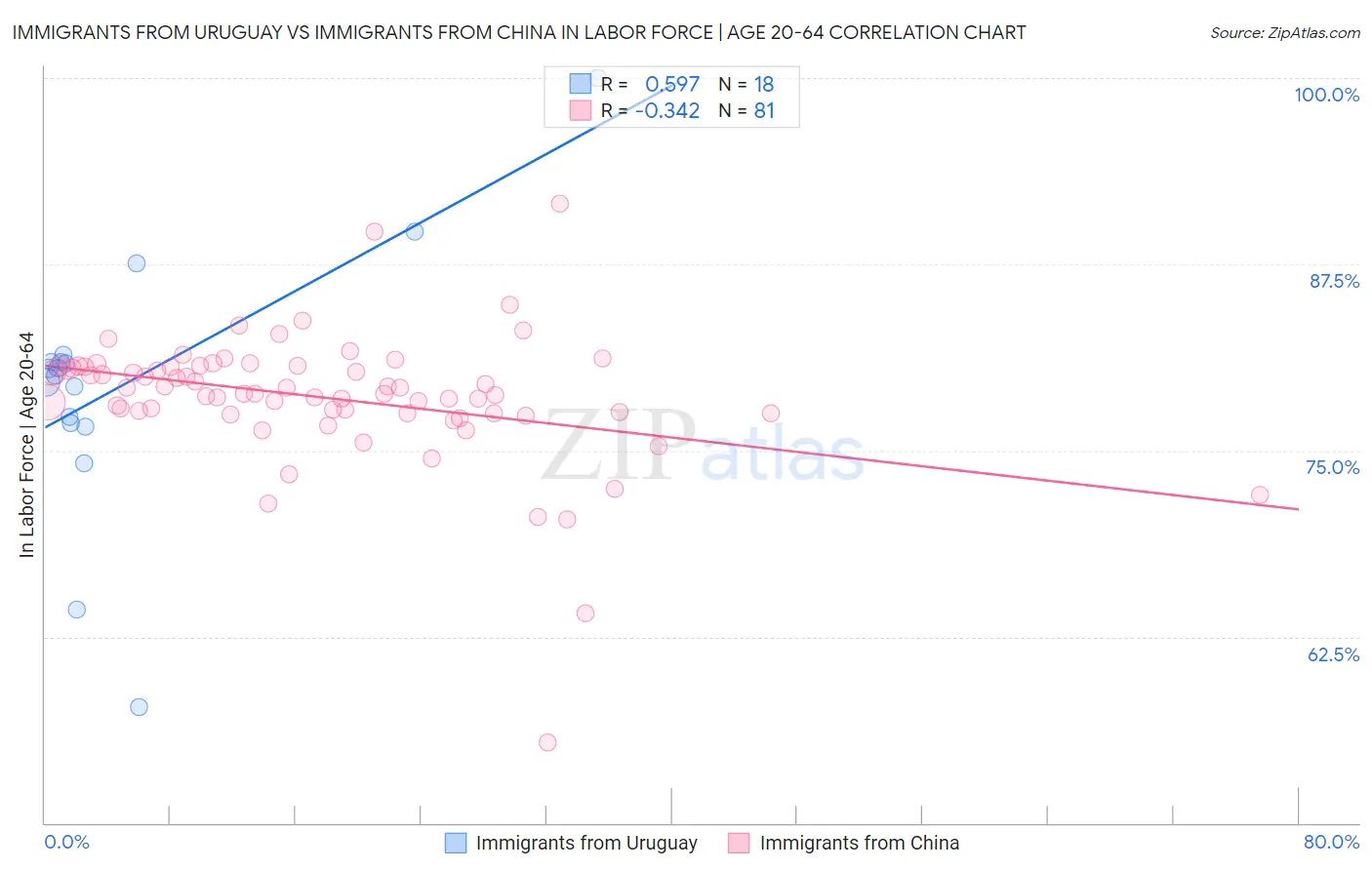 Immigrants from Uruguay vs Immigrants from China In Labor Force | Age 20-64