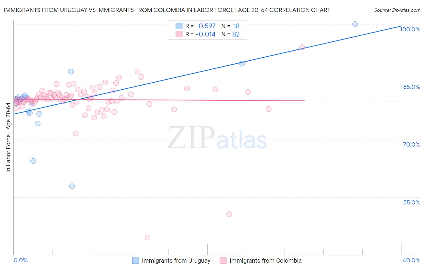 Immigrants from Uruguay vs Immigrants from Colombia In Labor Force | Age 20-64