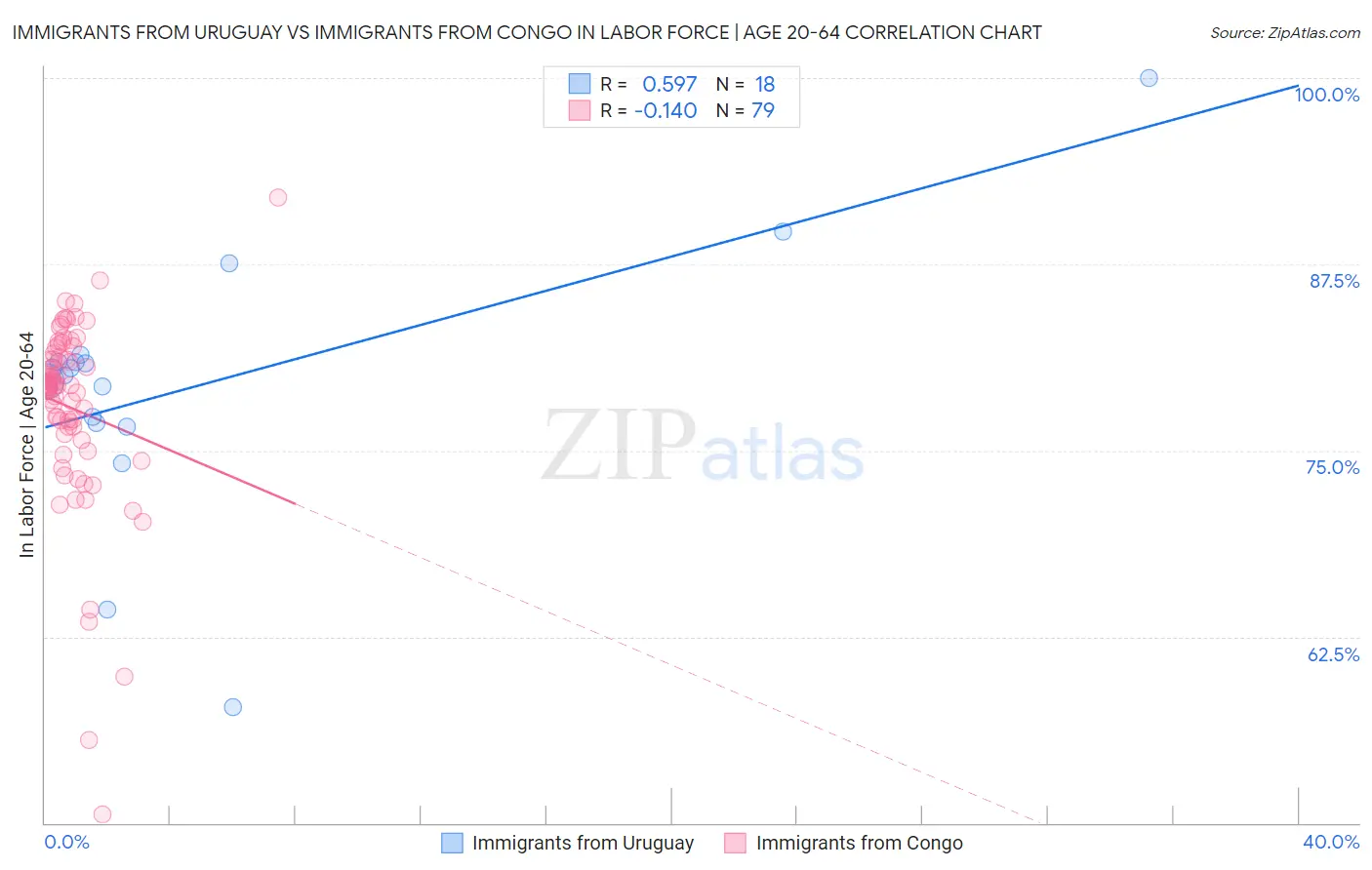 Immigrants from Uruguay vs Immigrants from Congo In Labor Force | Age 20-64