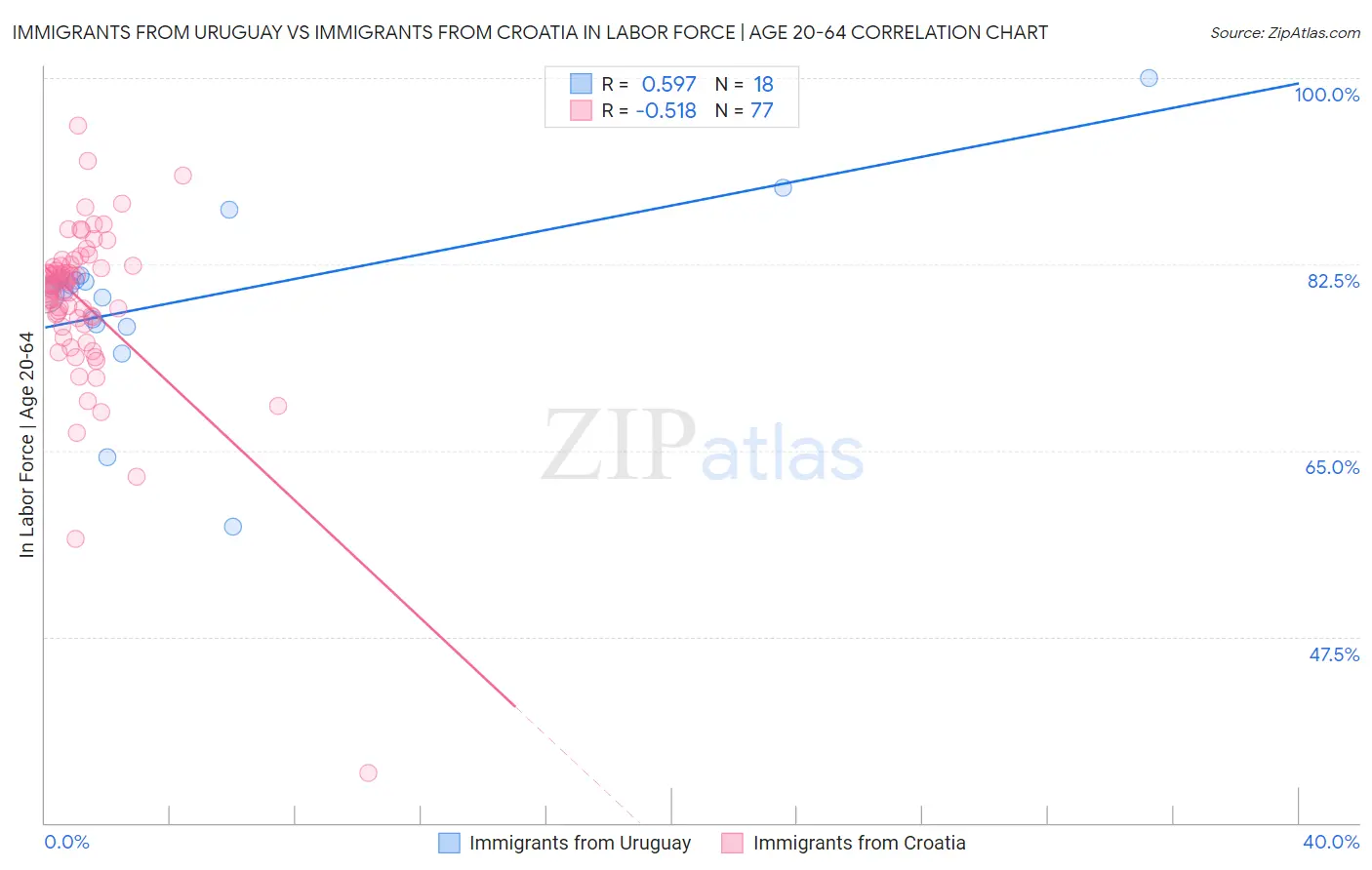Immigrants from Uruguay vs Immigrants from Croatia In Labor Force | Age 20-64