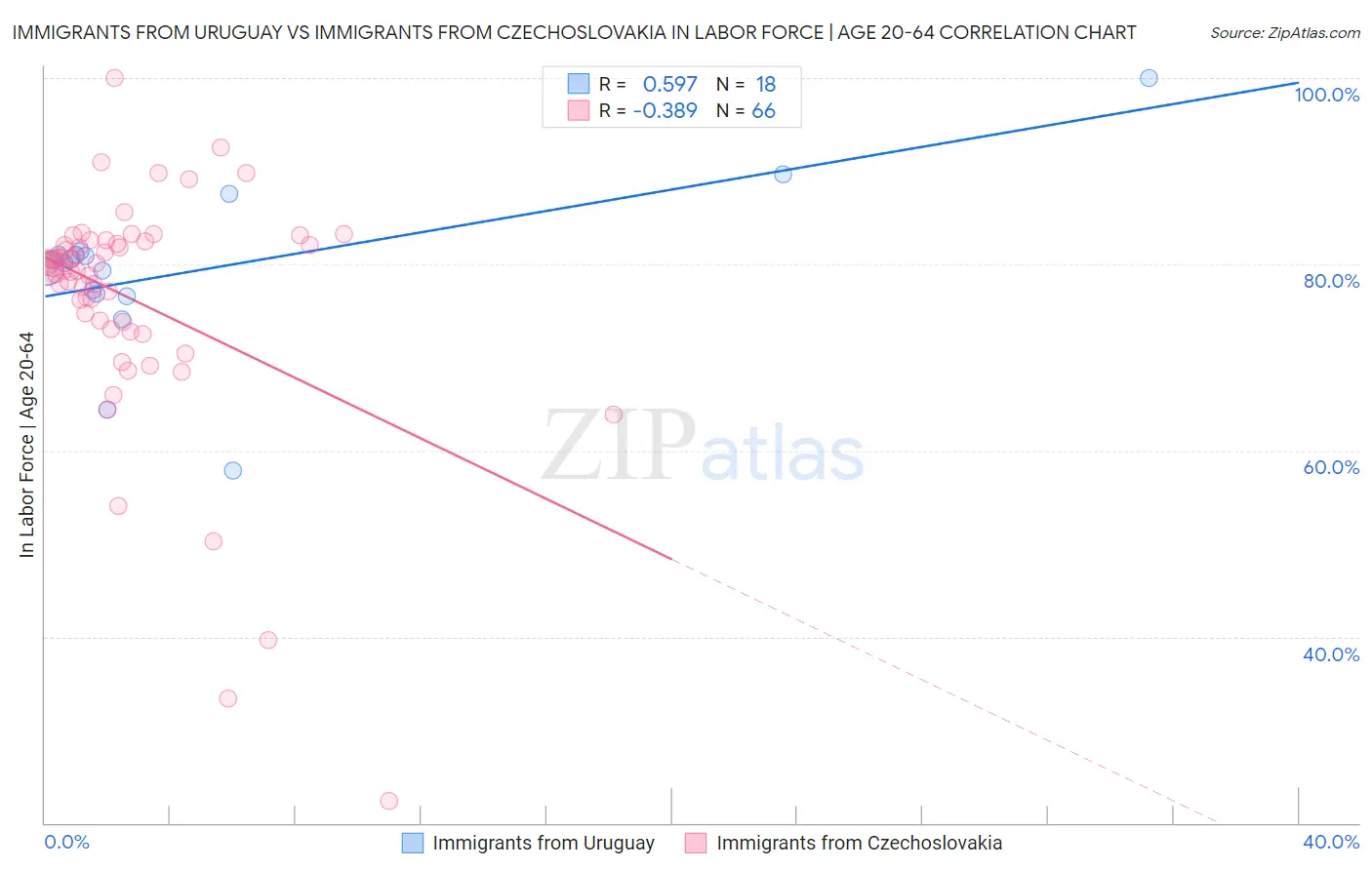 Immigrants from Uruguay vs Immigrants from Czechoslovakia In Labor Force | Age 20-64