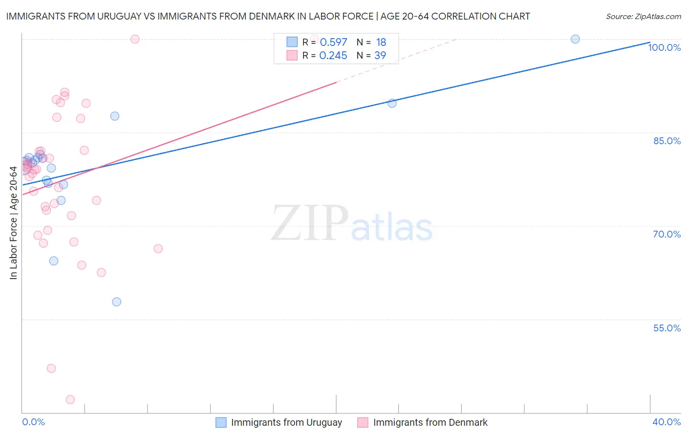 Immigrants from Uruguay vs Immigrants from Denmark In Labor Force | Age 20-64