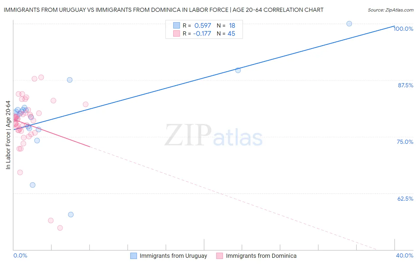 Immigrants from Uruguay vs Immigrants from Dominica In Labor Force | Age 20-64