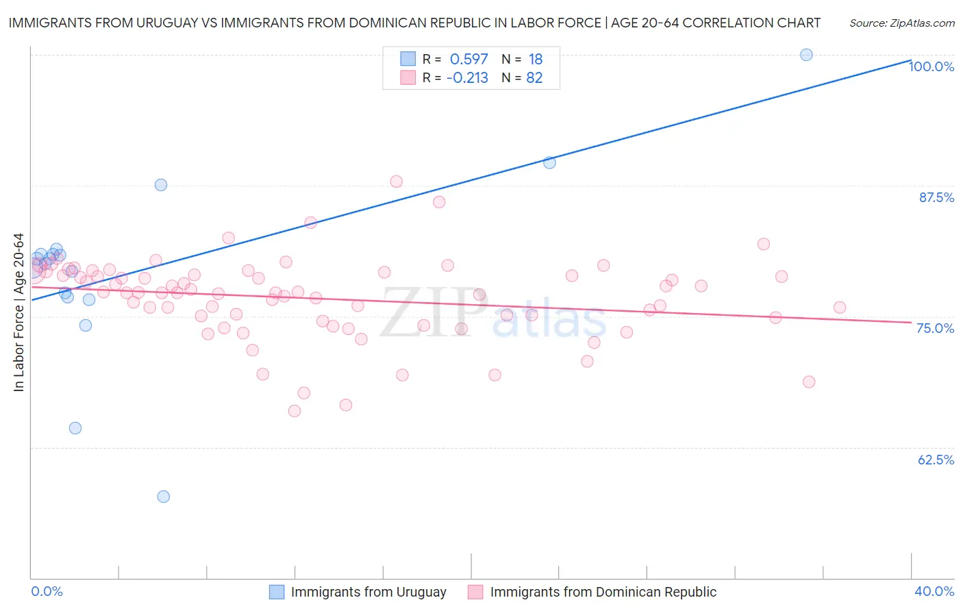 Immigrants from Uruguay vs Immigrants from Dominican Republic In Labor Force | Age 20-64