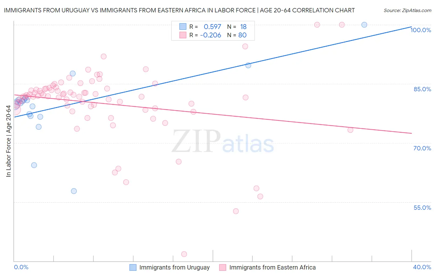 Immigrants from Uruguay vs Immigrants from Eastern Africa In Labor Force | Age 20-64