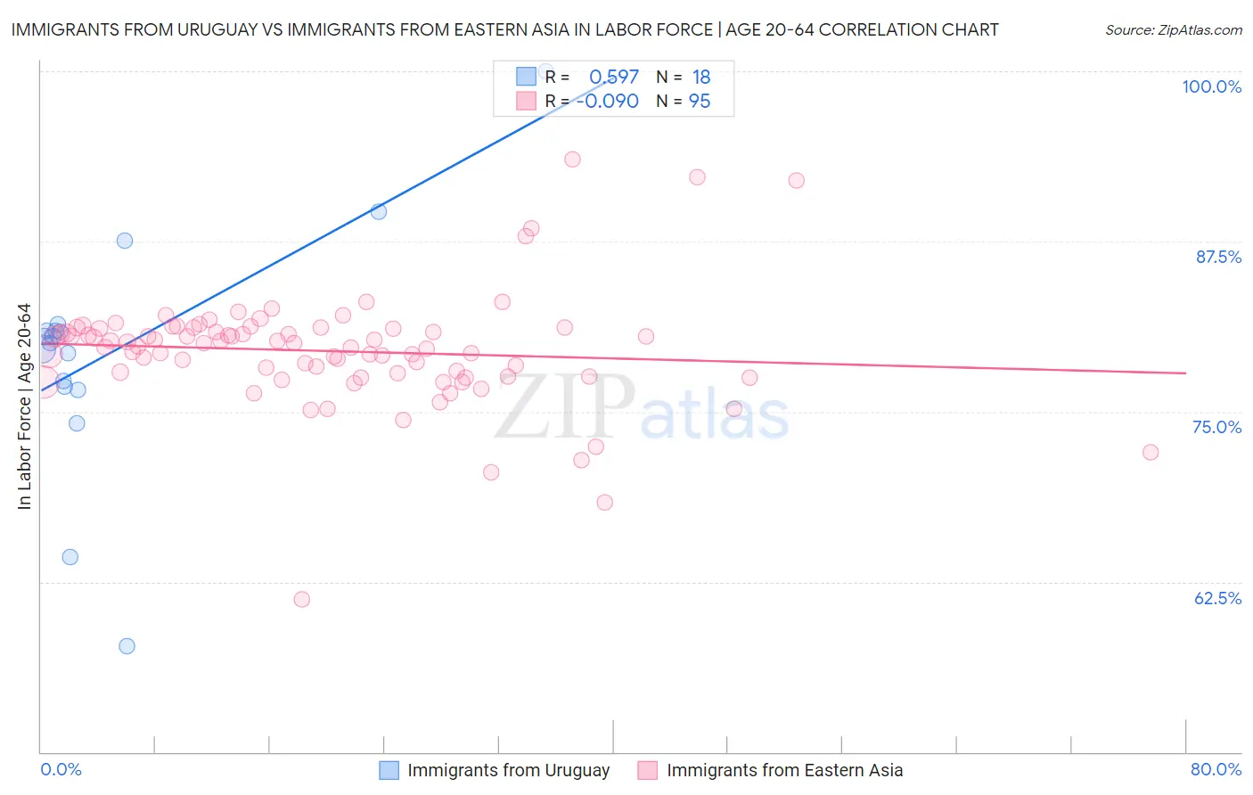 Immigrants from Uruguay vs Immigrants from Eastern Asia In Labor Force | Age 20-64