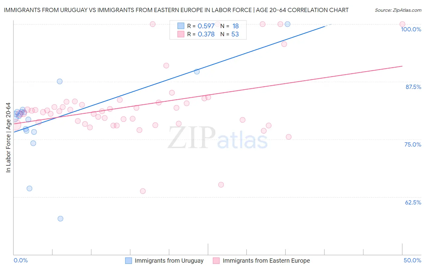 Immigrants from Uruguay vs Immigrants from Eastern Europe In Labor Force | Age 20-64
