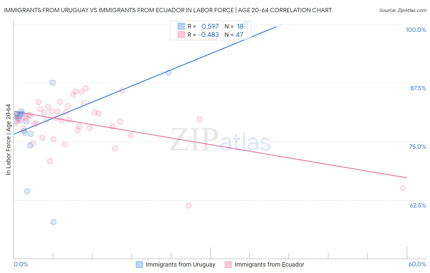 Immigrants from Uruguay vs Immigrants from Ecuador In Labor Force | Age 20-64