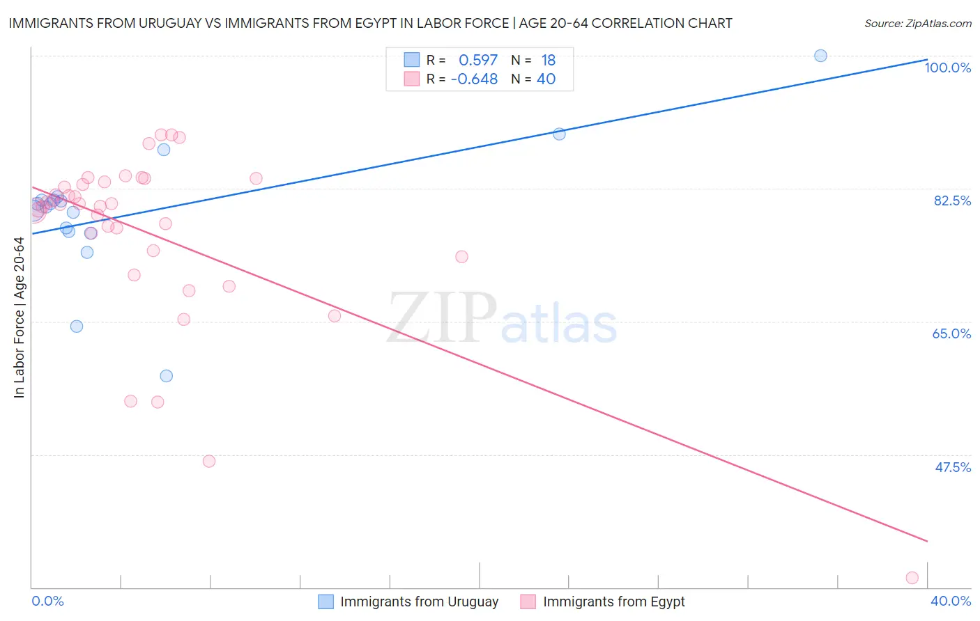 Immigrants from Uruguay vs Immigrants from Egypt In Labor Force | Age 20-64