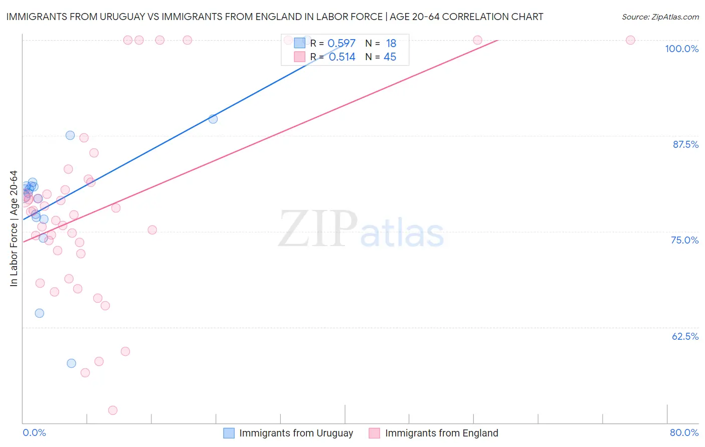 Immigrants from Uruguay vs Immigrants from England In Labor Force | Age 20-64