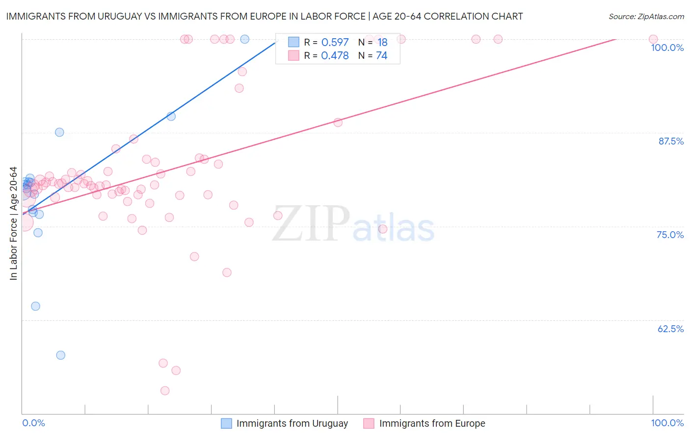 Immigrants from Uruguay vs Immigrants from Europe In Labor Force | Age 20-64