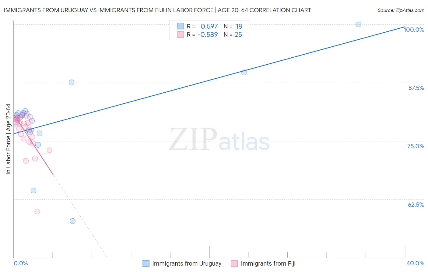 Immigrants from Uruguay vs Immigrants from Fiji In Labor Force | Age 20-64